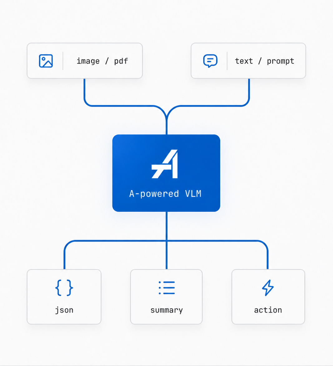 TailorAI A-powered VLM 架構示意：輸入 image、pdf、text、prompt，輸出 json、summary 與 action